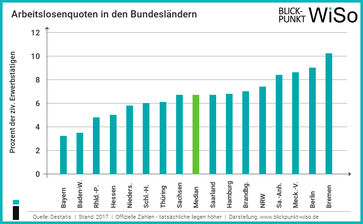 2018-07-09 Arbeitslosenquoten Deutschland Bundesländer aktuell WiSo