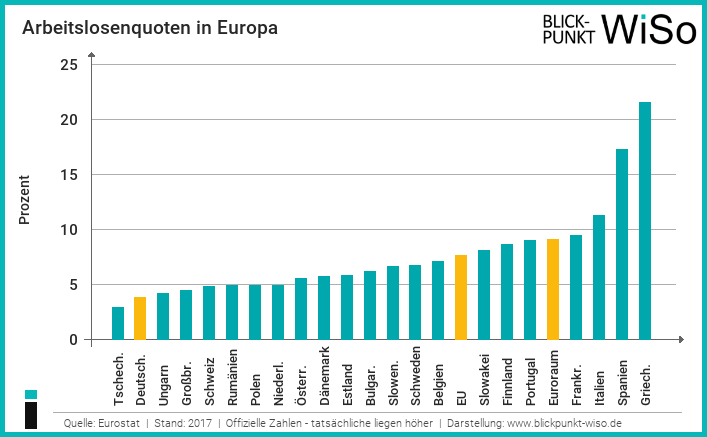 2018-07-09 Arbeitslosenquoten Europa aktuell WiSo