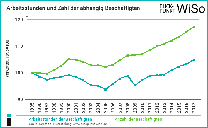 2018-07-09 Arbeitsstunden und Beschäftigte in Deutschland