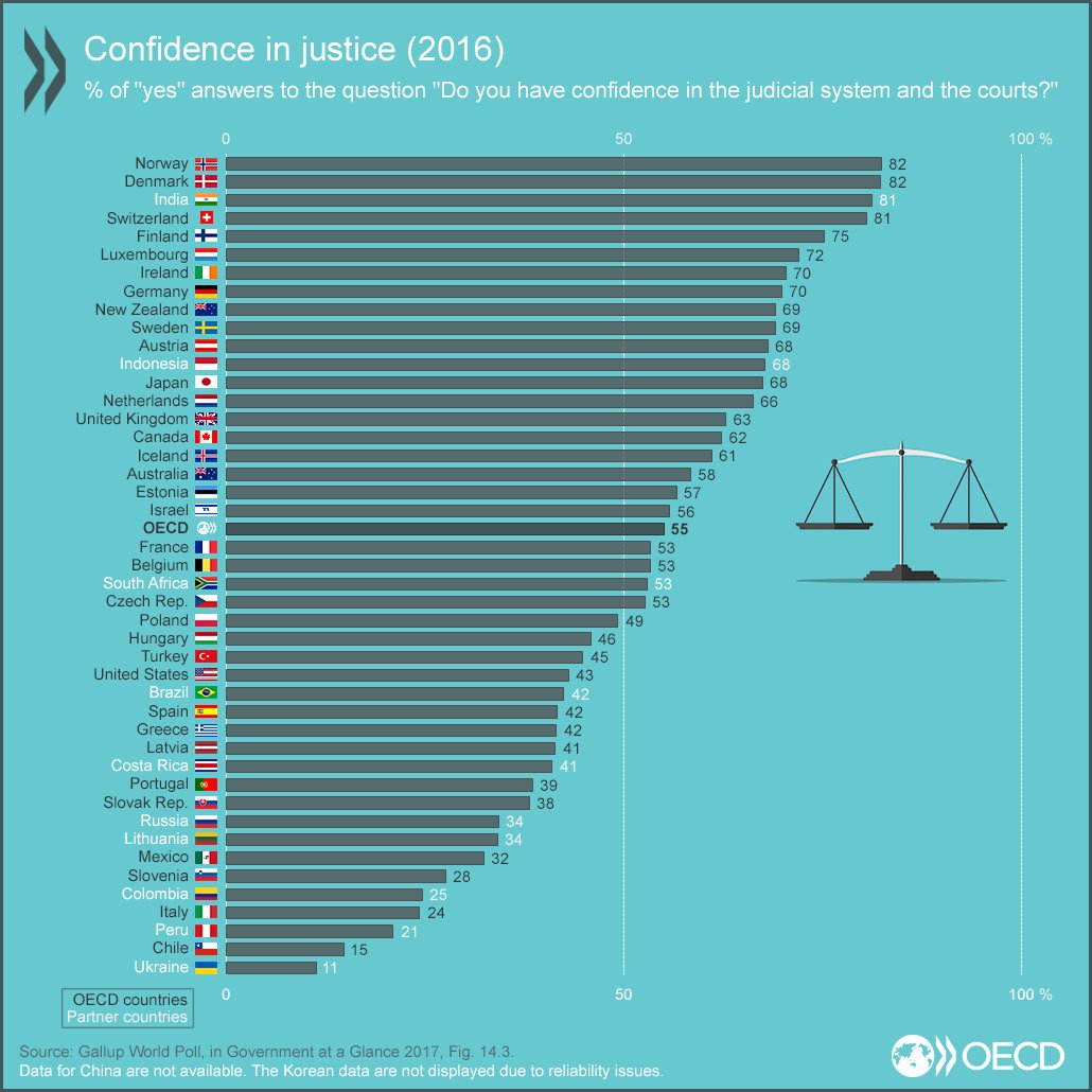 2019-01-10 OECD Trust in Justice