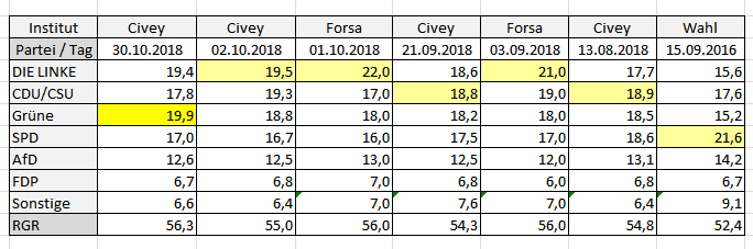 2019-01-14 AGH-Wahl Berlin Civey 2018-10-30