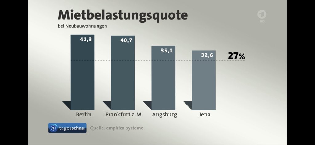 2019-07-12 mietbelastungsquote in einigen städten