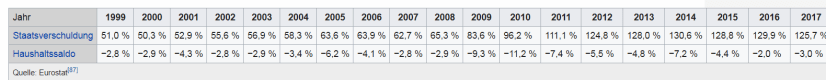 2019-07-31 Portugal Schuldenquoten bis 2017