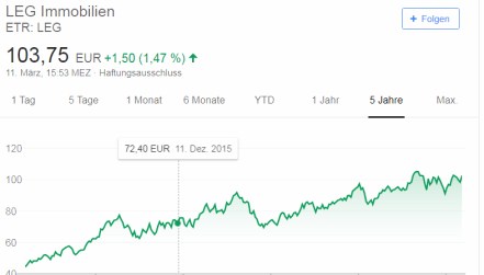 2019-03-11 Aktienkurs 5 Jahre