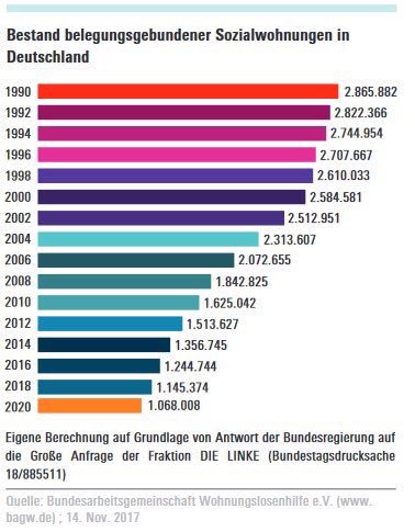 2019-04-10 Entwicklung des Sozialwohnungsbestandes - Grafik