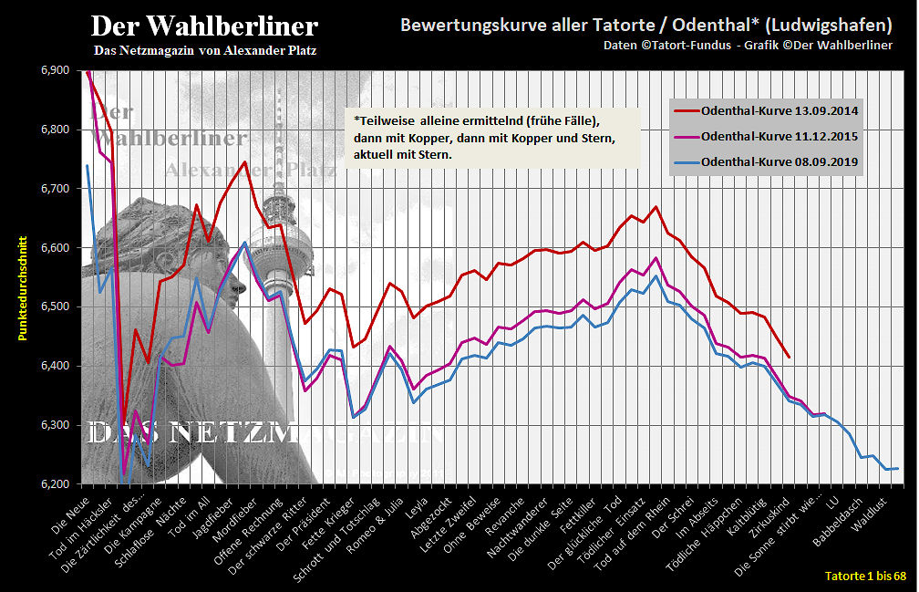 2019-09-08-tatorte-odenthal-bewertungskurve