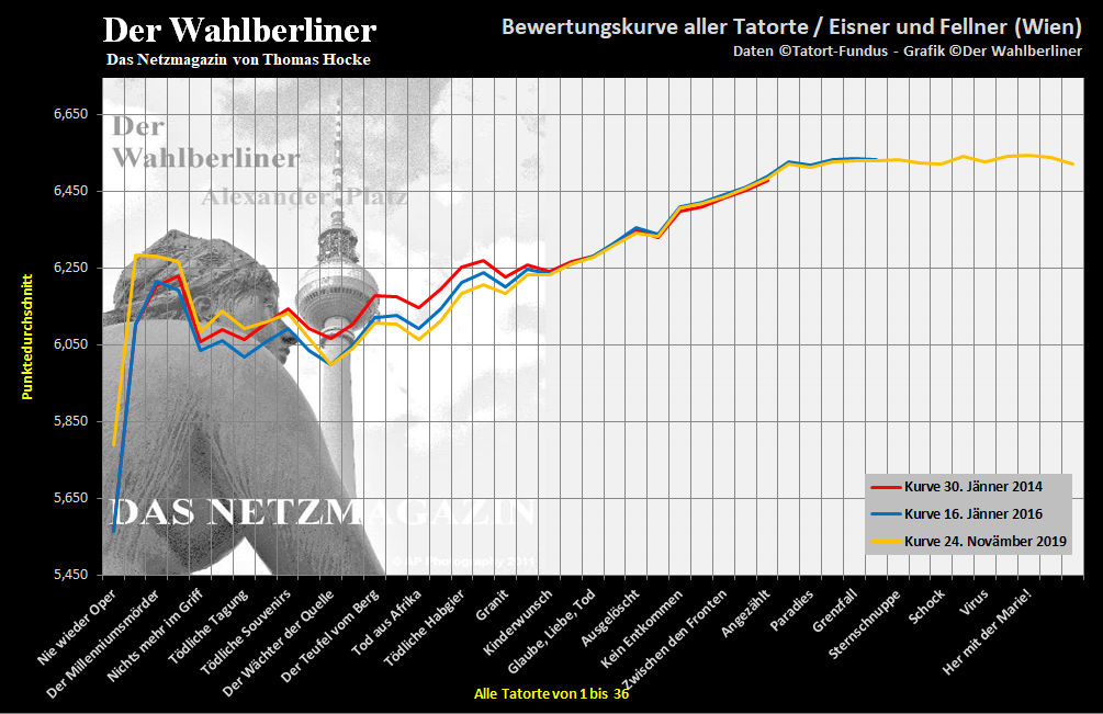 2019-11-24 Bewertungskurve Tatorte Eisner Fellner ORF Wien