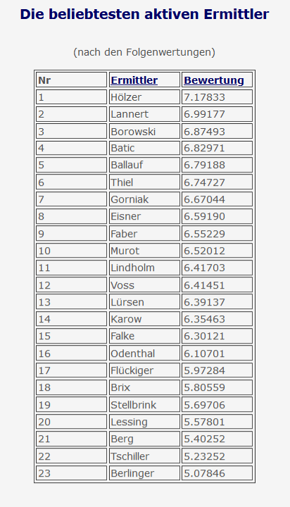2020-05-23 Tatort 1133 Die beliebtesten Ermittler Lannert Bootz Rang 2