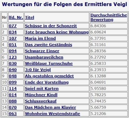 2020-12-01 Tatort 123 Usambaraveilchen BR München Veigl-Ranking Tatort-Fundus