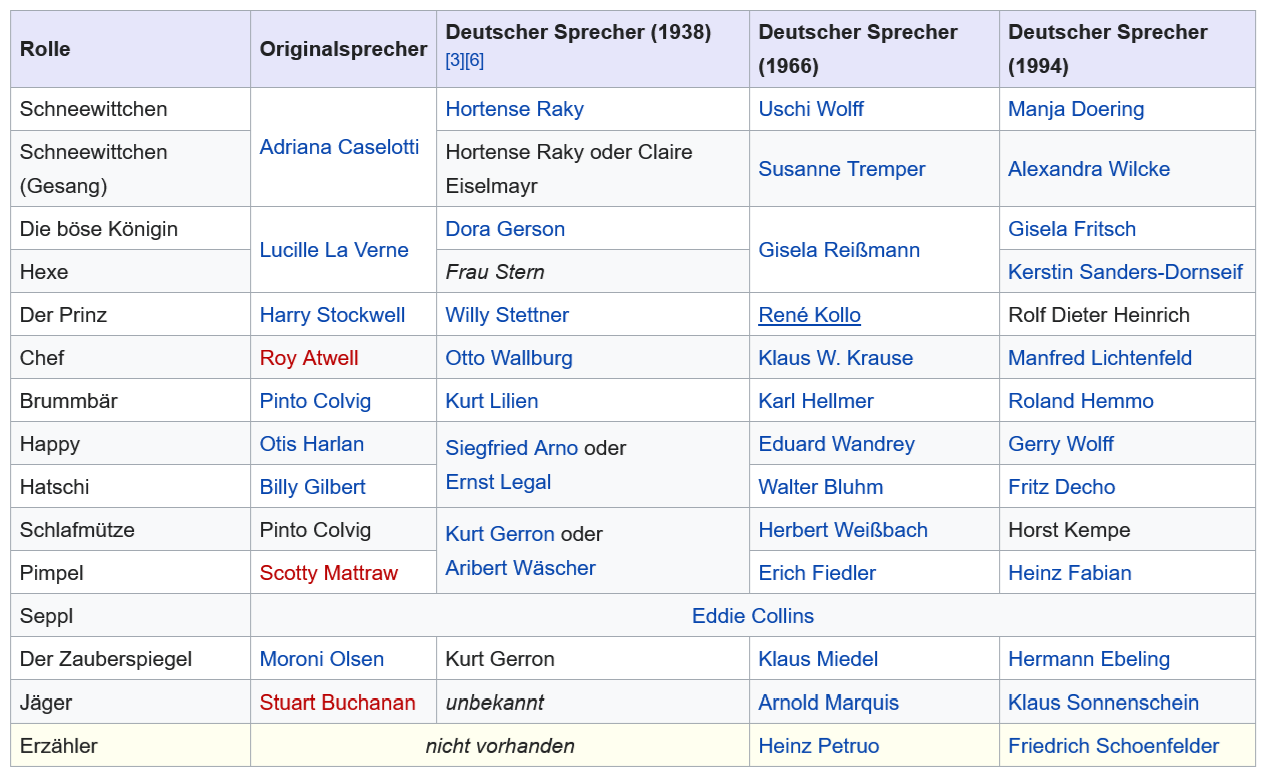 2020-12-06 FF 0274 Schneewittchen und die sieben Zwerge Snow White and the Seven Dwars USA 1937 Disney Synchrotabelle