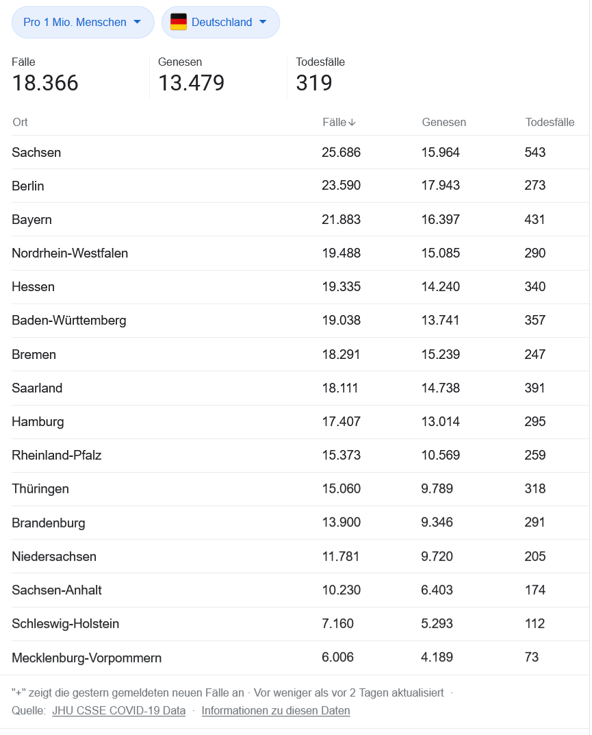 2020-12-20 Infektionen pro 1 Million Einwohner nach Bundesländern