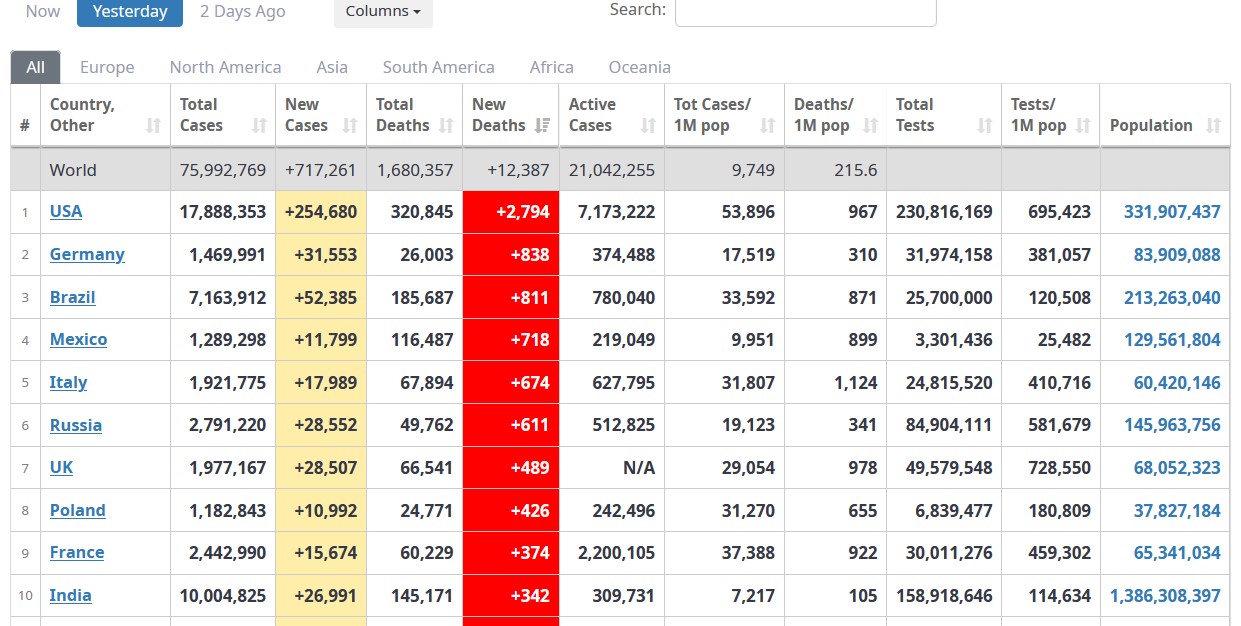 2020-12-20 Todesfälle am meisten betroffene Länder