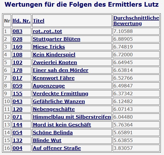 2020-12-28 Ermittler Lutz Folgenwertungen