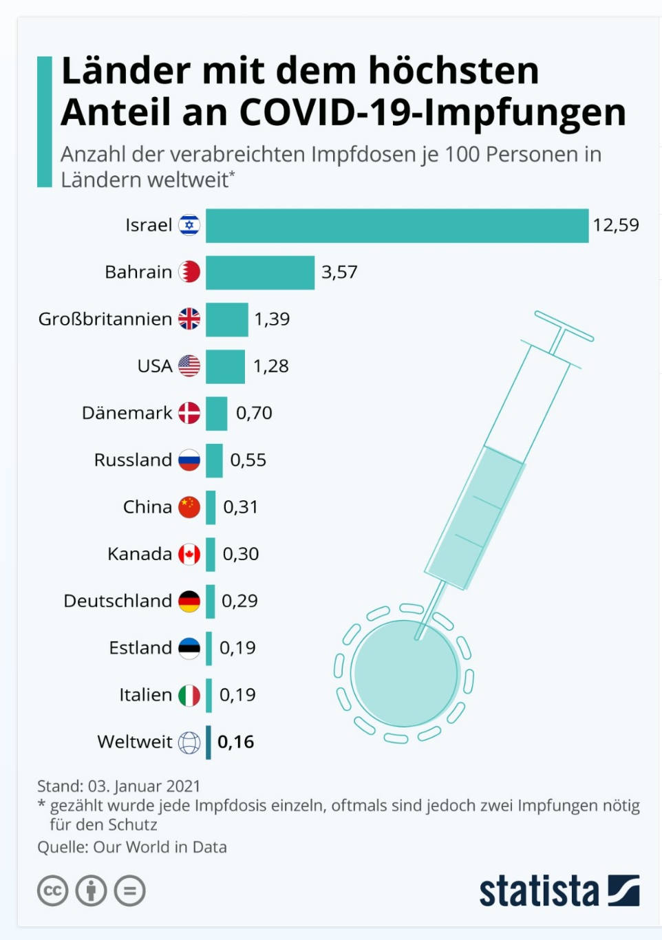 2021-01-03 Statista Länder mit Impfraten