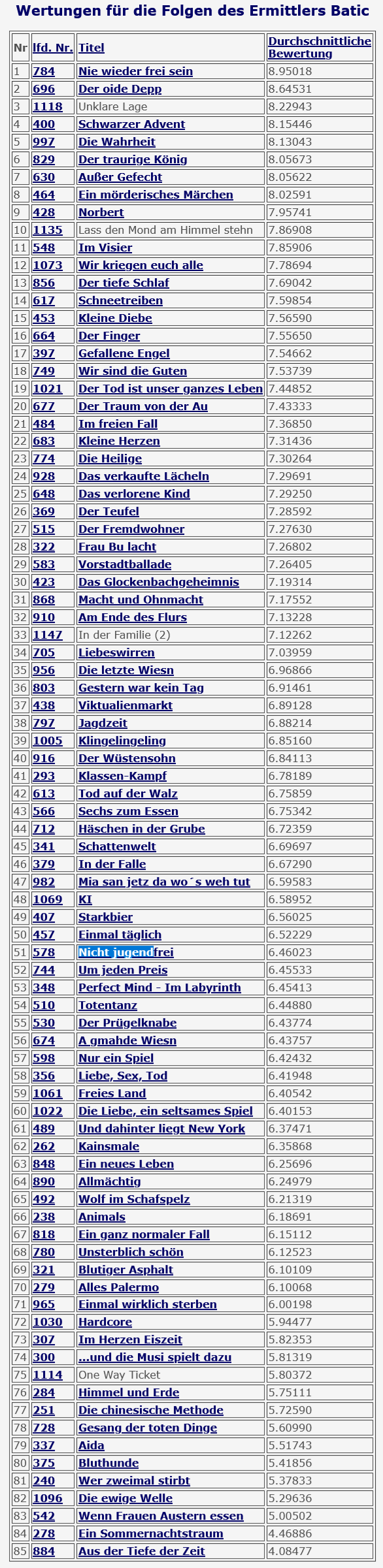 2021-01-05 Tatort 578 Nicht jugendfrei Batic Leitmayr BR München Ranking der Münchener