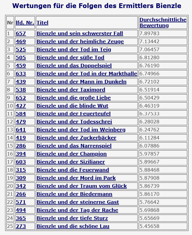 2021-01-06 Tatort 652 Bienzle und die große Liebe Ranking Bienzle intern