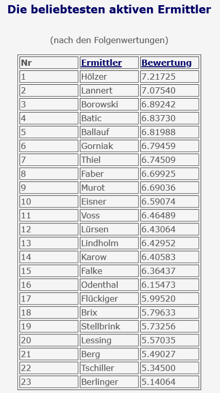 2021-01-09 Tatort 1152 Der Tod der anderen Ballauf Schenk Klaus J. Behrendt Dietmar Bär WDR Köln Erittler-Rankingjpg