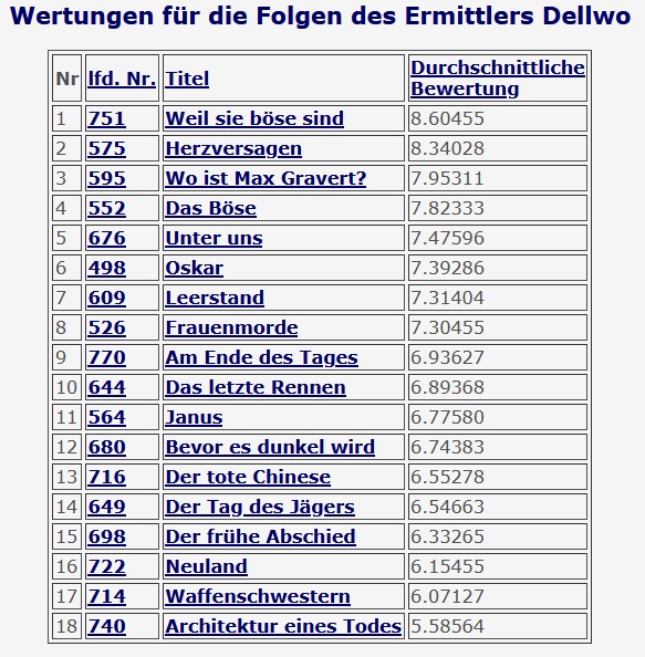 2021-01-14 Tatort 564 Janus Sänger Dellwo Jörg Schüttauf Andrea Sawatzki HR Frankfurt interne Rangliste