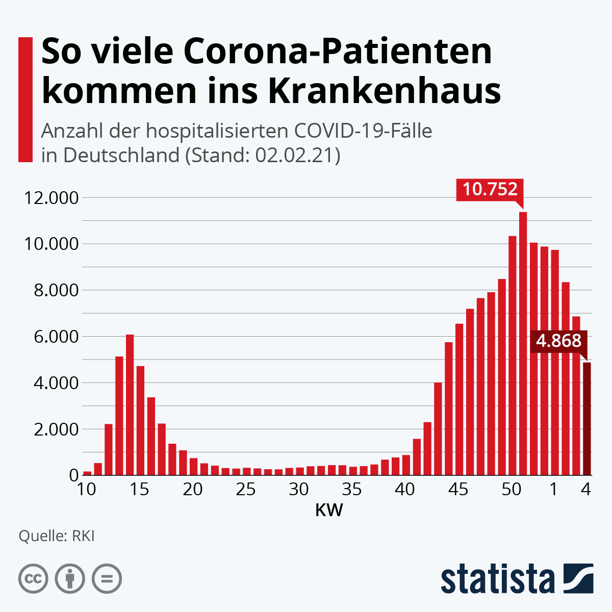 2021-02-04 Hospitalisierung so viele kommen ins Krankenhaus