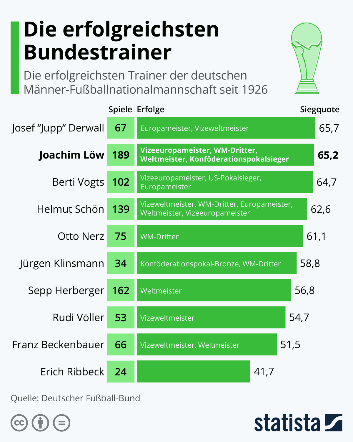 2021-03-13 Bundestrainer nach Erfolgsquoten
