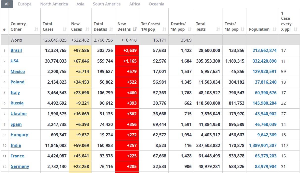 2021-03-26 Zahlen gestern weltweit